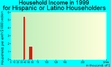 Lake City household income for Hispanic or Latino householders