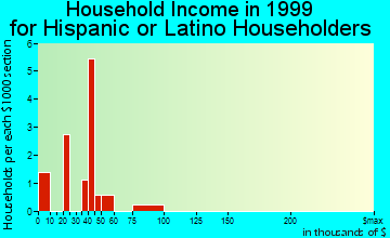 Lakeside household income for Hispanic or Latino householders