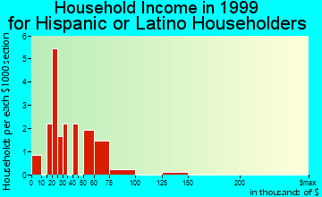 Lenox household income for Hispanic or Latino householders
