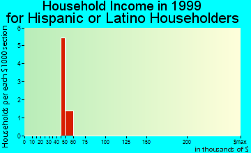 Lime Springs household income for Hispanic or Latino householders