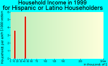 Luana household income for Hispanic or Latino householders