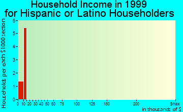 Mount Ayr household income for Hispanic or Latino householders
