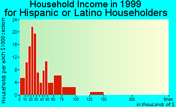 Muscatine household income for Hispanic or Latino householders