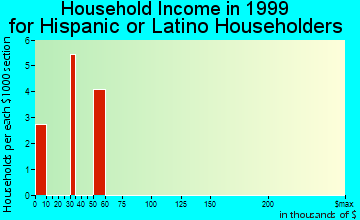 Nora Springs household income for Hispanic or Latino householders