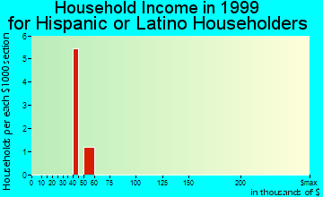 Northwood household income for Hispanic or Latino householders