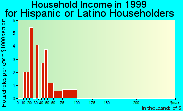 Osceola household income for Hispanic or Latino householders