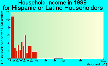 Ottumwa household income for Hispanic or Latino householders