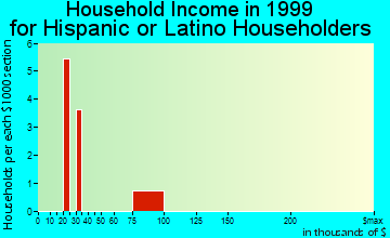 Rake household income for Hispanic or Latino householders