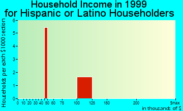Robins household income for Hispanic or Latino householders