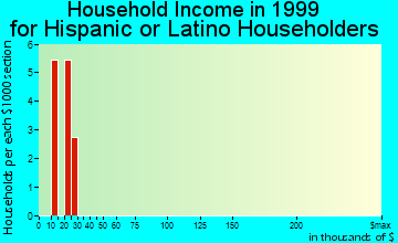 Seymour household income for Hispanic or Latino householders