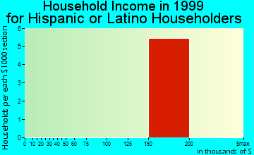 Shelby household income for Hispanic or Latino householders