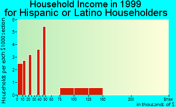 Sioux Center household income for Hispanic or Latino householders