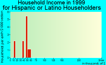 Seward household income for Hispanic or Latino householders