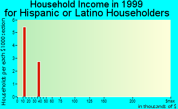 Sloan household income for Hispanic or Latino householders