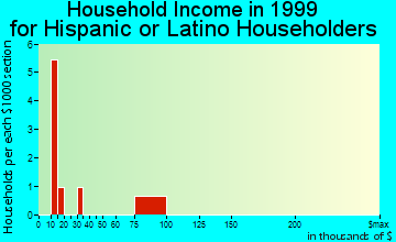 Spencer household income for Hispanic or Latino householders