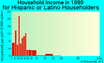 Storm Lake household income for Hispanic or Latino householders
