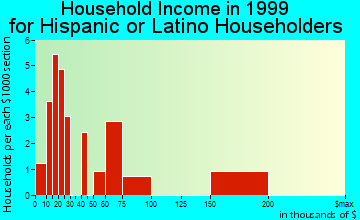 Sitka and household income for Hispanic or Latino householders