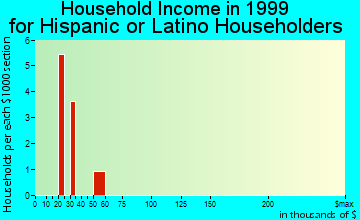 Vail household income for Hispanic or Latino householders