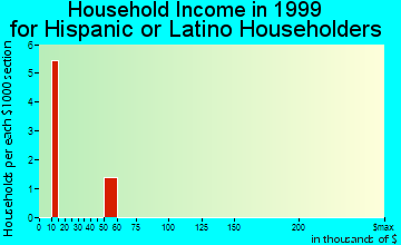 Villisca household income for Hispanic or Latino householders