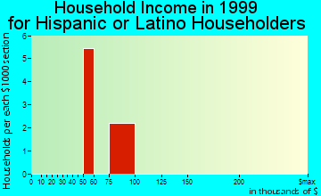Skagway household income for Hispanic or Latino householders