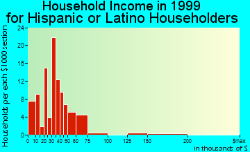 Waterloo household income for Hispanic or Latino householders