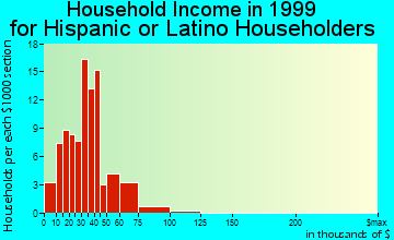 West Des Moines household income for Hispanic or Latino householders