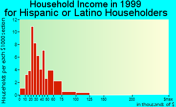 West Liberty household income for Hispanic or Latino householders