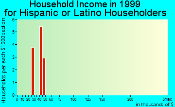 Chickasaw household income for Hispanic or Latino householders
