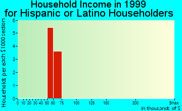 Soldotna household income for Hispanic or Latino householders