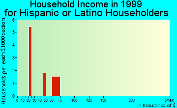 Wilton household income for Hispanic or Latino householders