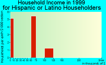 Windsor Heights household income for Hispanic or Latino householders