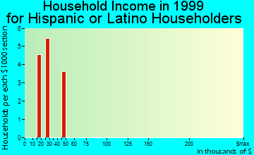 Anthony household income for Hispanic or Latino householders