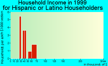 Auburn household income for Hispanic or Latino householders