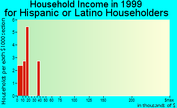 Belle Plaine household income for Hispanic or Latino householders