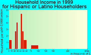 Chapman household income for Hispanic or Latino householders