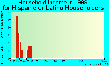 Chase household income for Hispanic or Latino householders