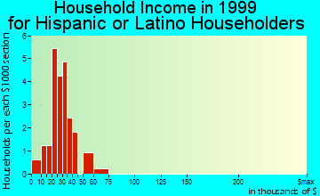 Cimarron household income for Hispanic or Latino householders