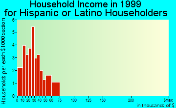 Coffeyville household income for Hispanic or Latino householders