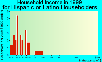 Council Grove household income for Hispanic or Latino householders