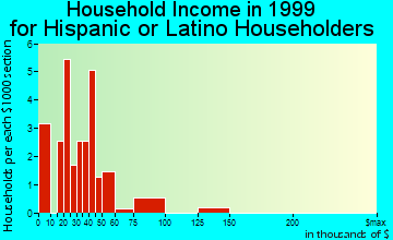 Elkhart household income for Hispanic or Latino householders