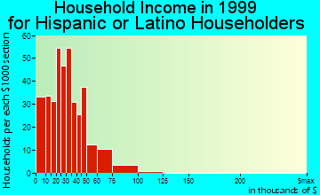 Emporia household income for Hispanic or Latino householders