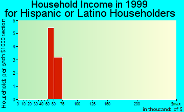 Eudora household income for Hispanic or Latino householders