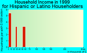Eureka household income for Hispanic or Latino householders