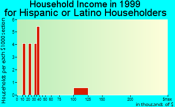 Tok household income for Hispanic or Latino householders
