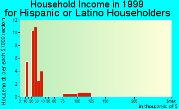 Fort Riley North household income for Hispanic or Latino householders