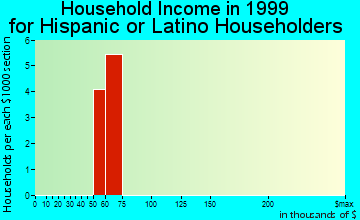 Garden Plain household income for Hispanic or Latino householders