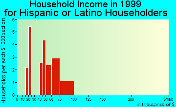 Gardner household income for Hispanic or Latino householders