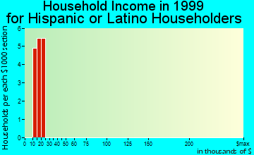 Garnett household income for Hispanic or Latino householders
