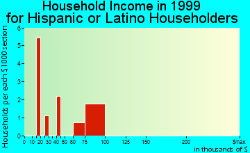 Goddard household income for Hispanic or Latino householders