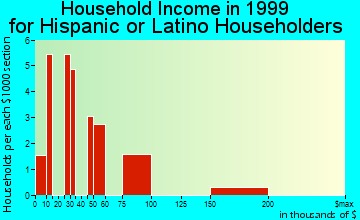 Haysville household income for Hispanic or Latino householders